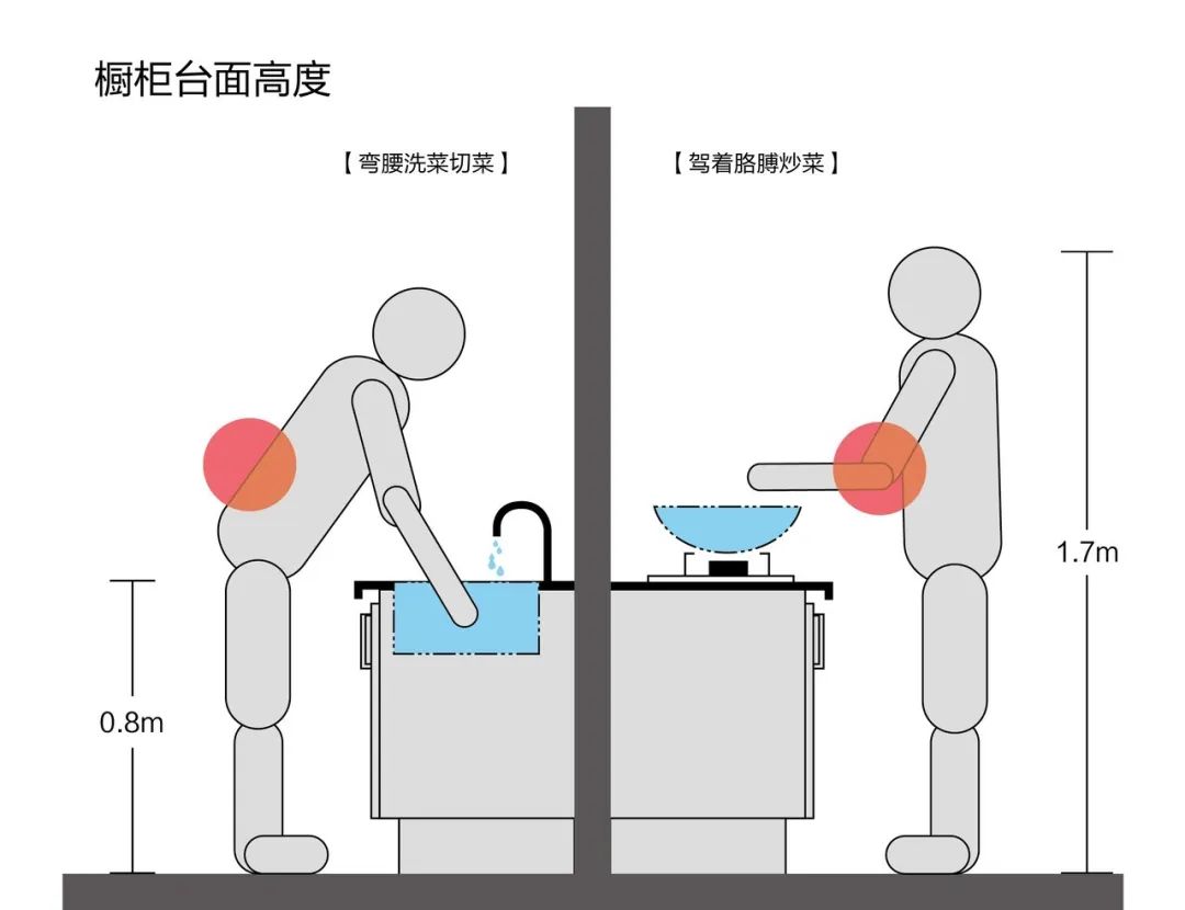 【裝修知識(shí)】為什么廚房一定要做高低臺(tái)？